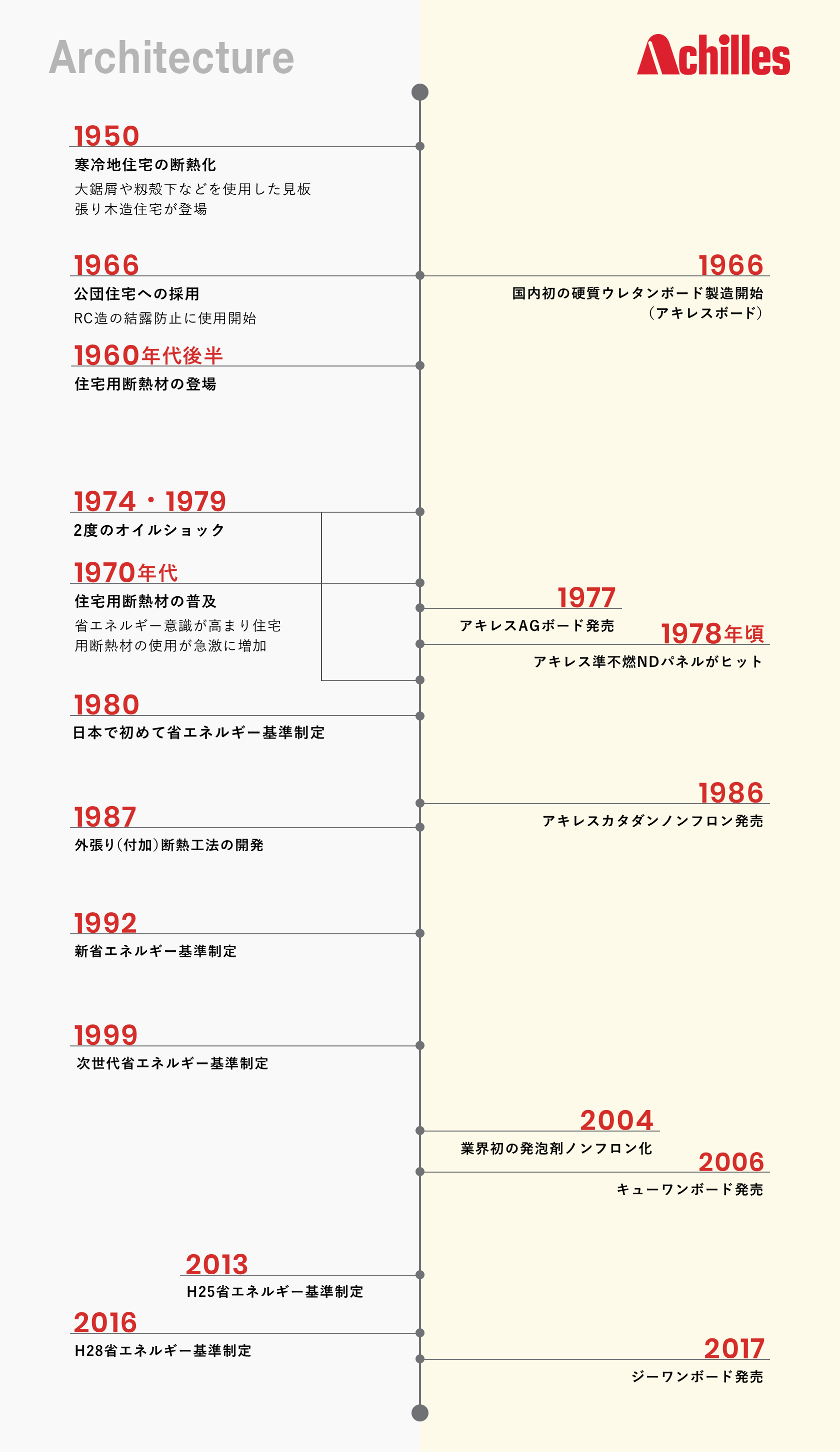 建築とアキレスボードの歴史