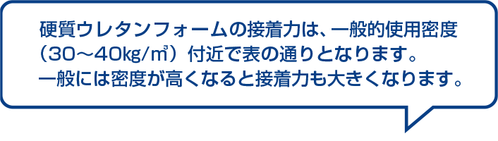 アキレスボードの接着力は、一般的使用密度（30～40㎏/㎥）付近で表の通りとなります。一般には密度が高くなると接着力も大きくなります。