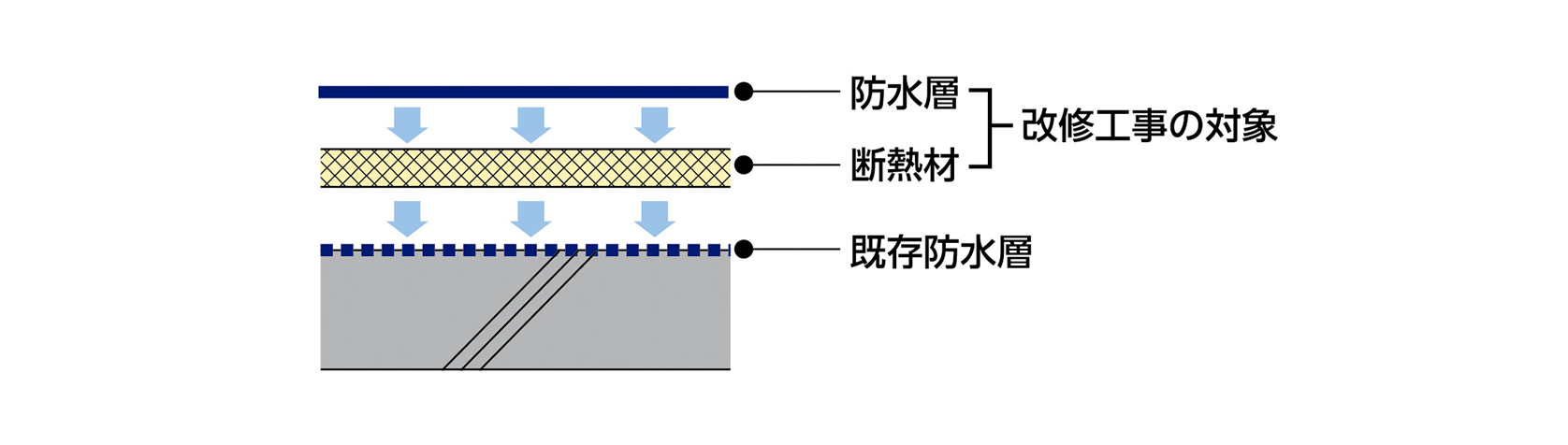 防水層　断熱材　既存防水層