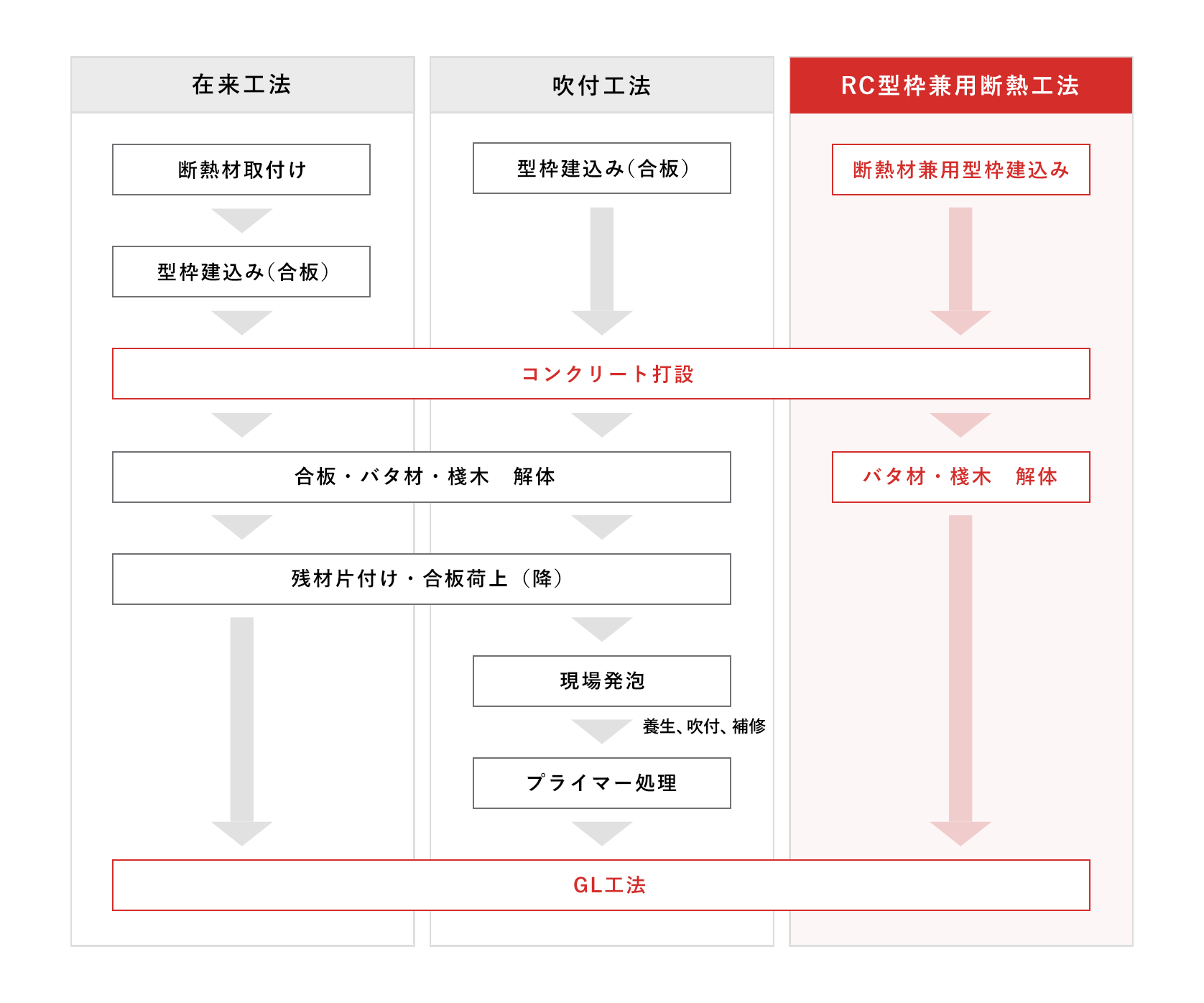 従来工法、吹付工法、カタダン工法の比較