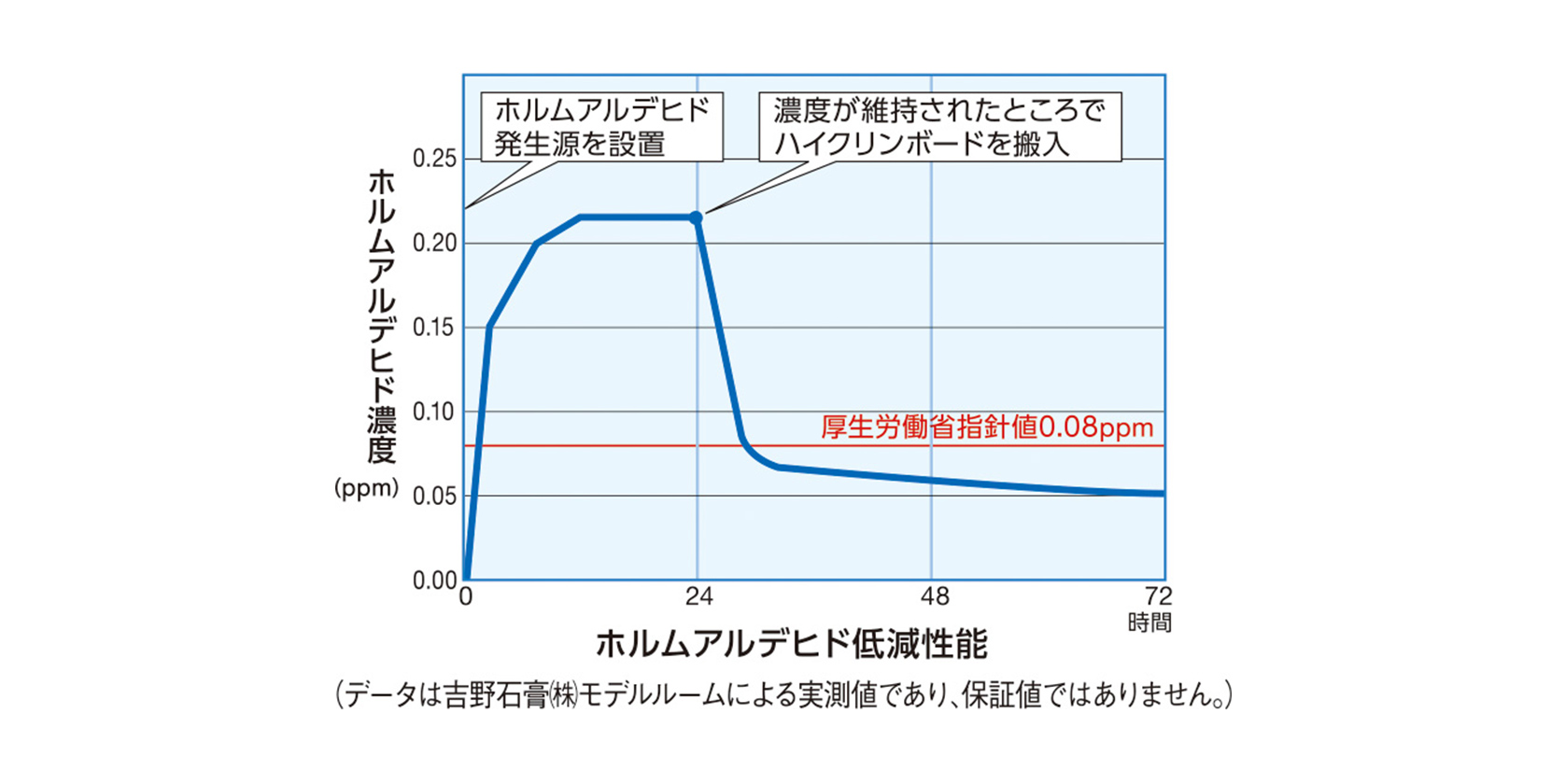 ホルムアルデヒド低減性能