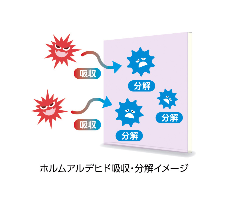 ホルムアルデヒド吸収・分解イメージ