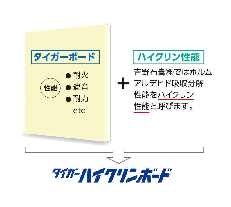 吉野 石膏 タイガー ボード