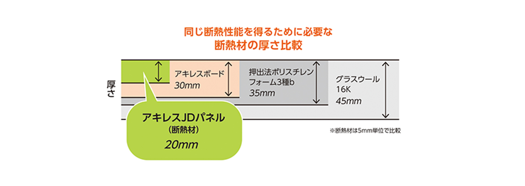 同じ断熱性能を得るために必要な断熱材の厚さ比較