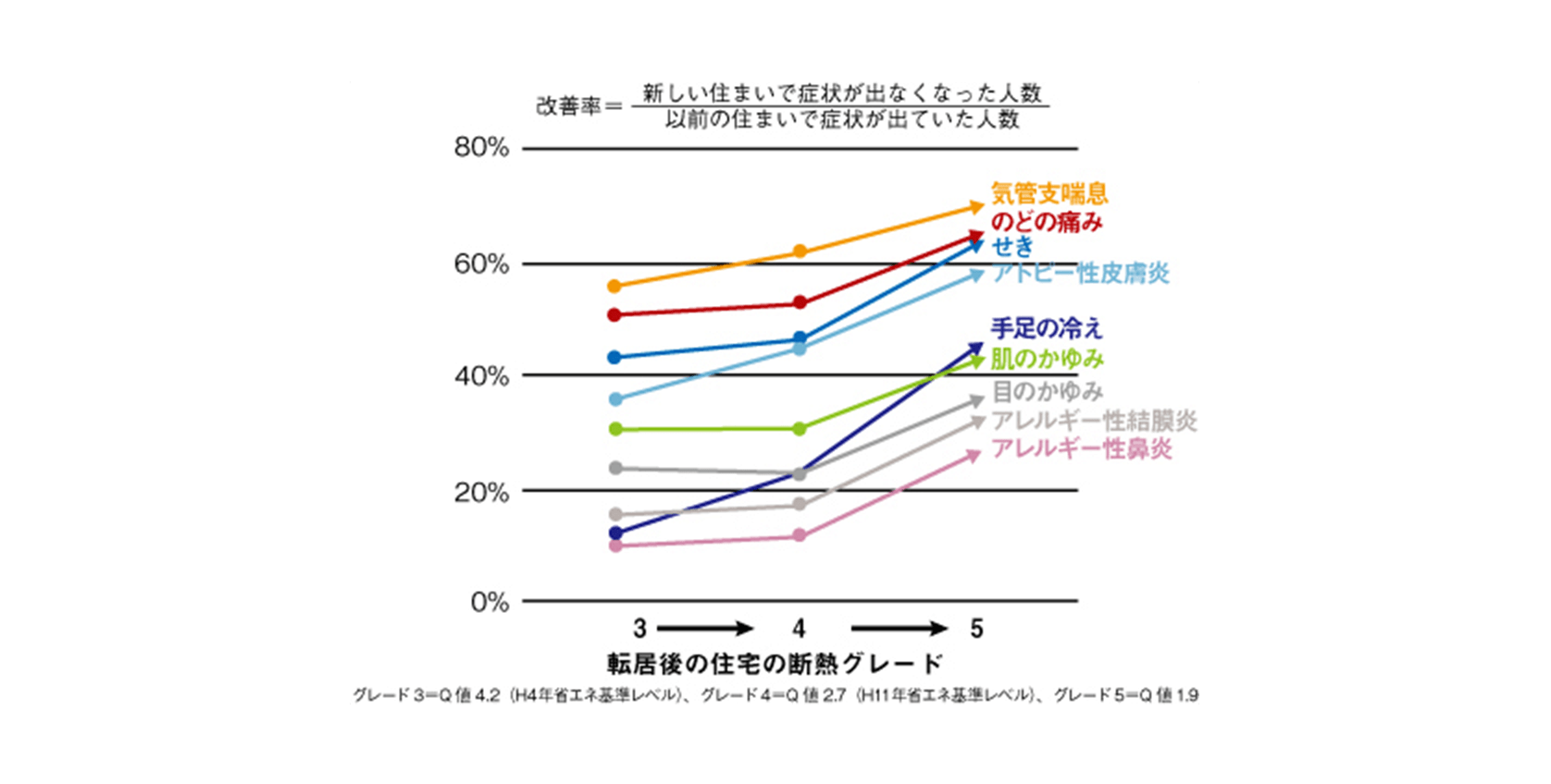 症状改善