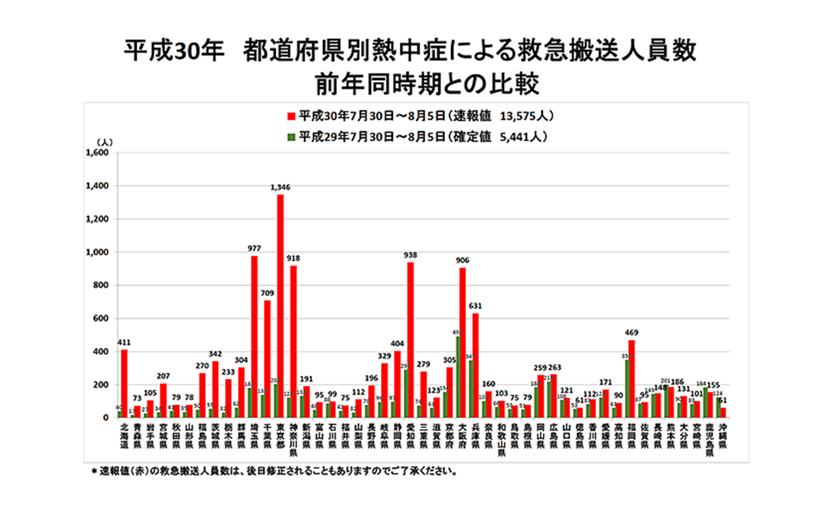 平成30年　都道府県別熱中症による救急搬送人員数　前年同時期との比較