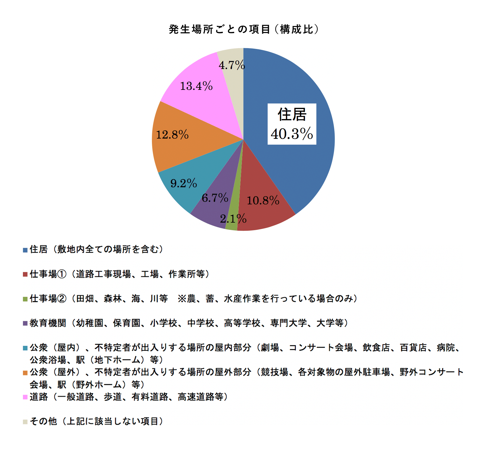 発生場所ごとの項目（構成比）