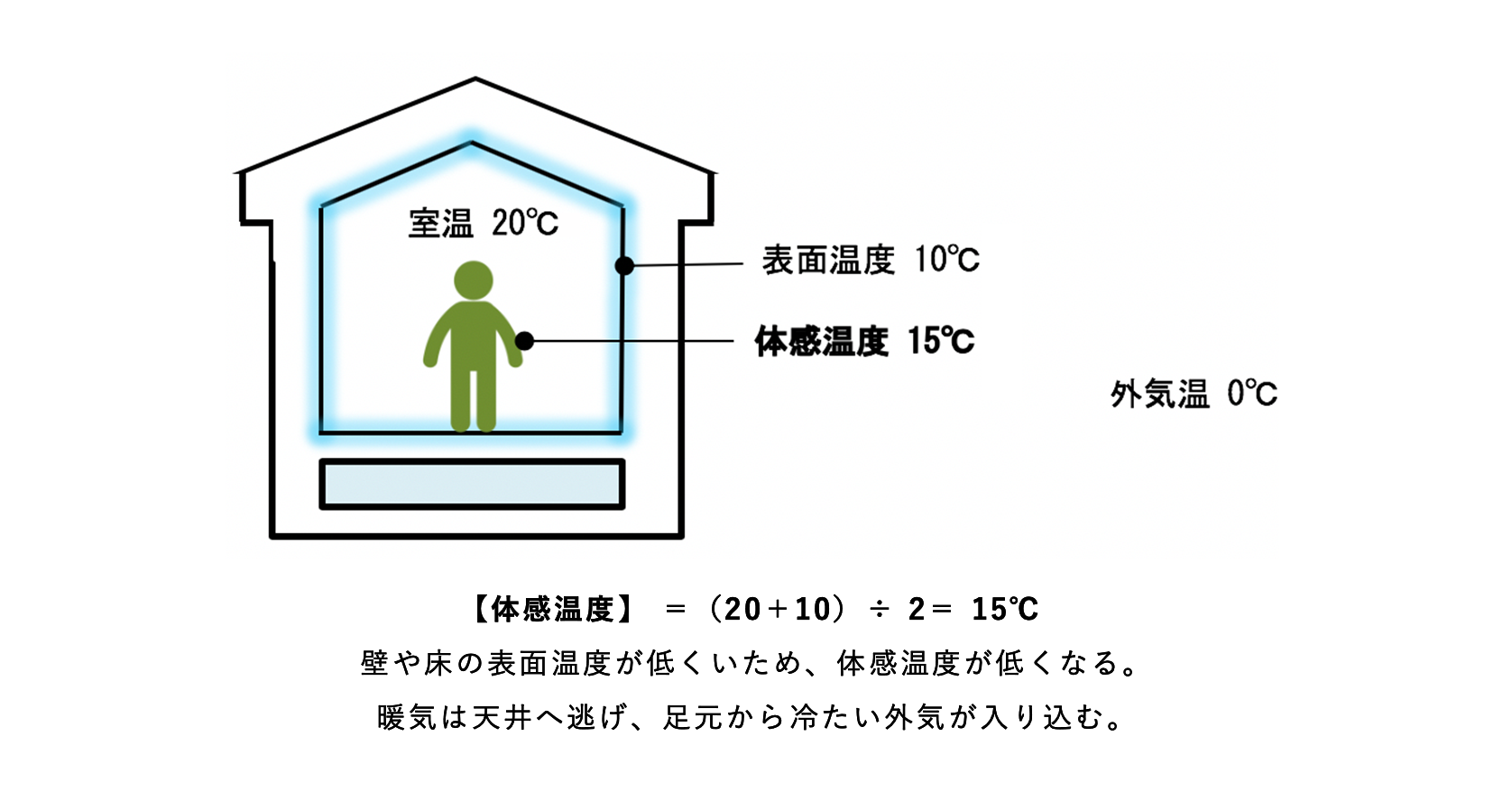 低断熱・低気密　※昭和55年省エネ基準相当以下