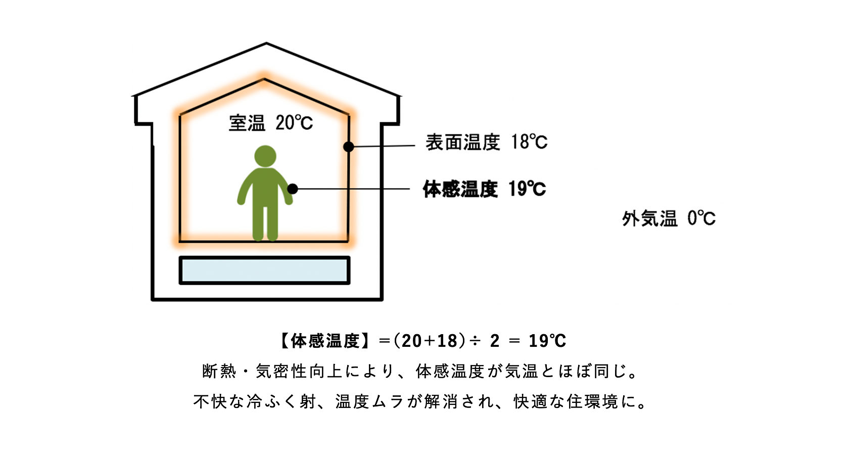 高断熱・高気密　※平成28年省エネ基準相当