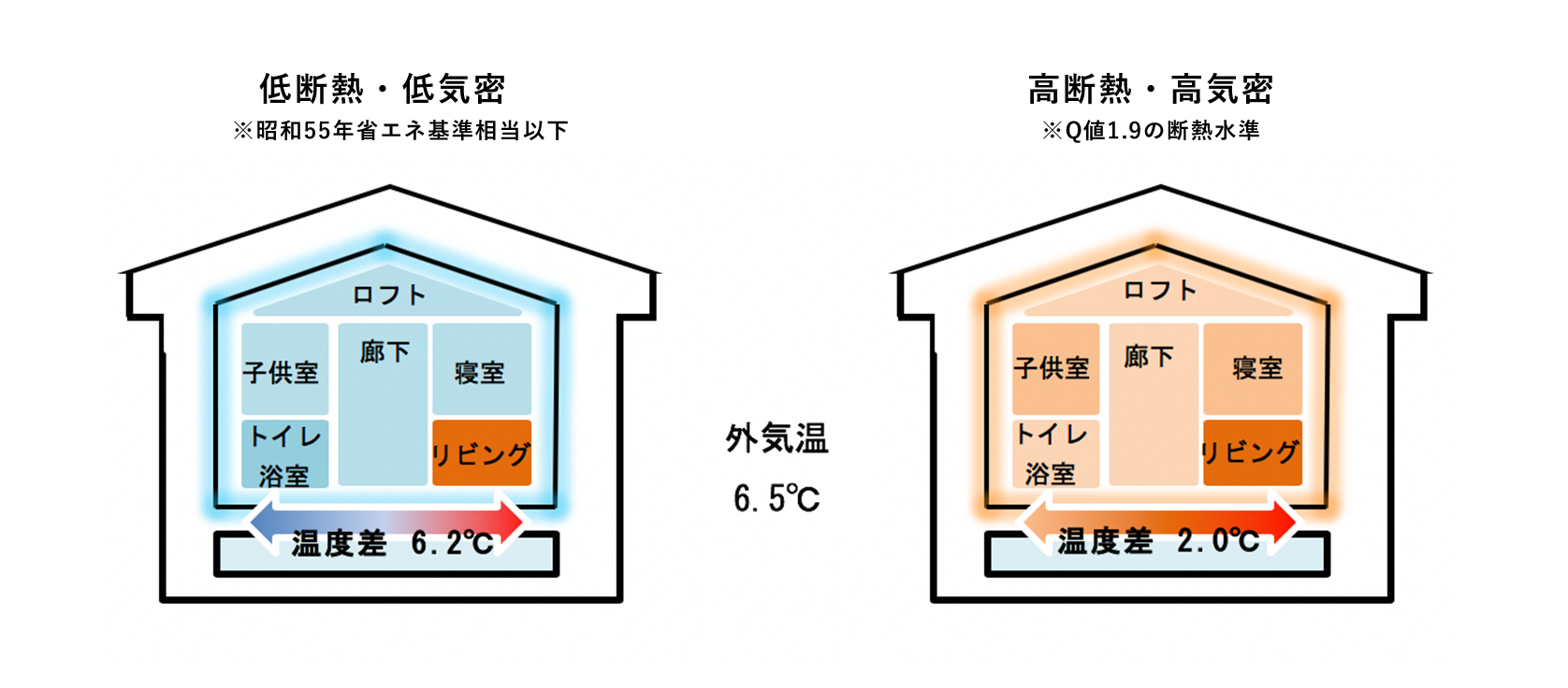 部屋間の温度差