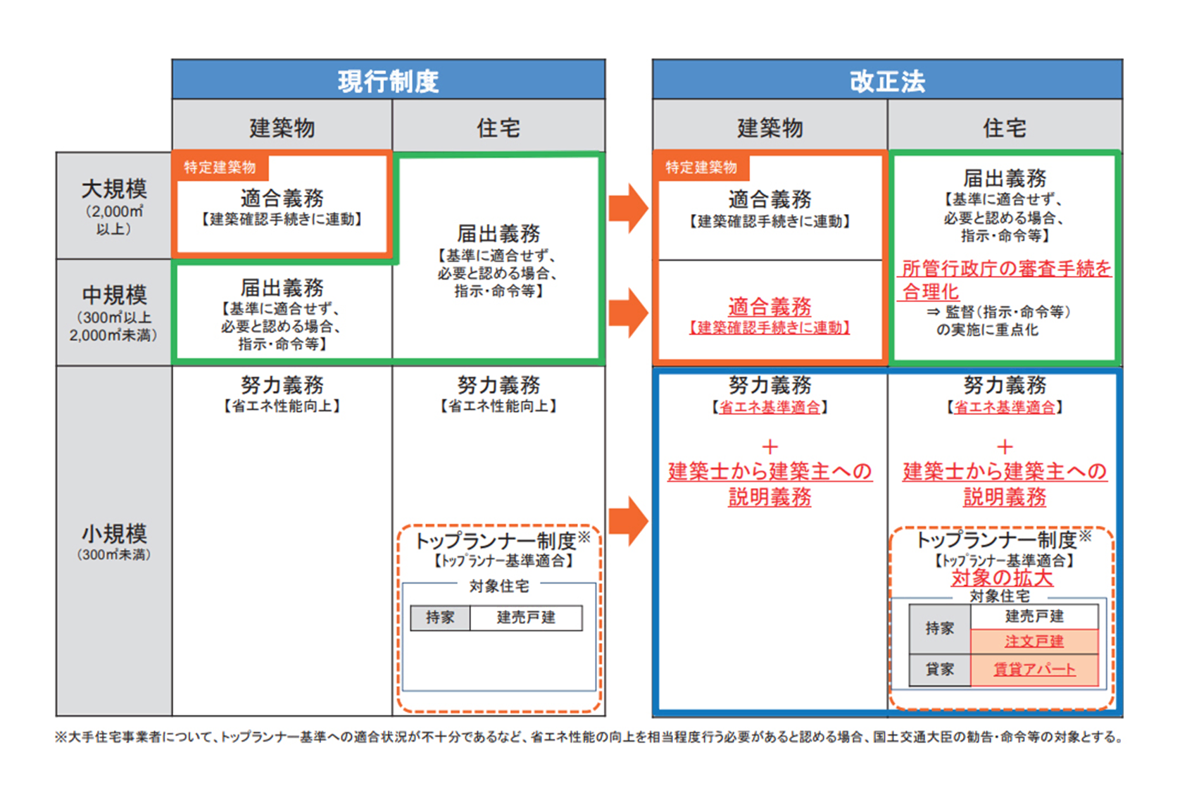 建築物省エネ法における現行制度と改正法との比較（規制措置）