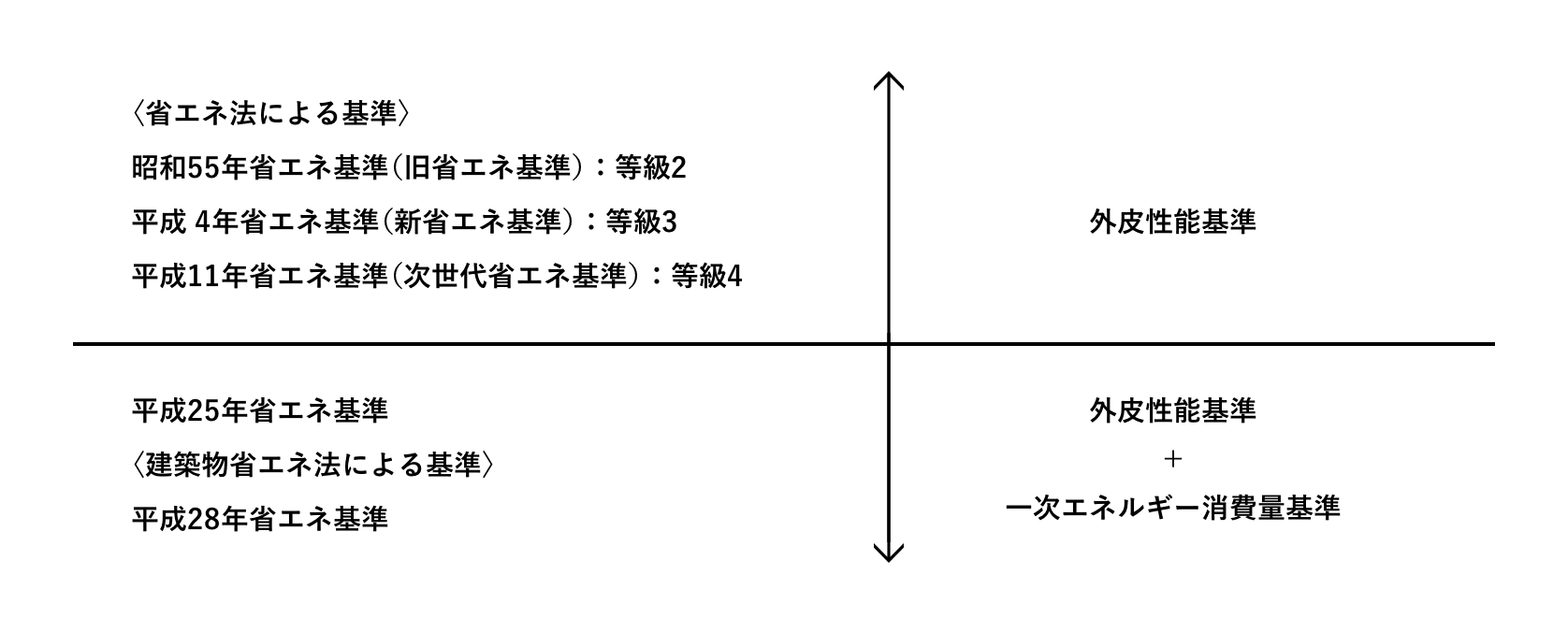 住宅の省エネルギー基準の変遷