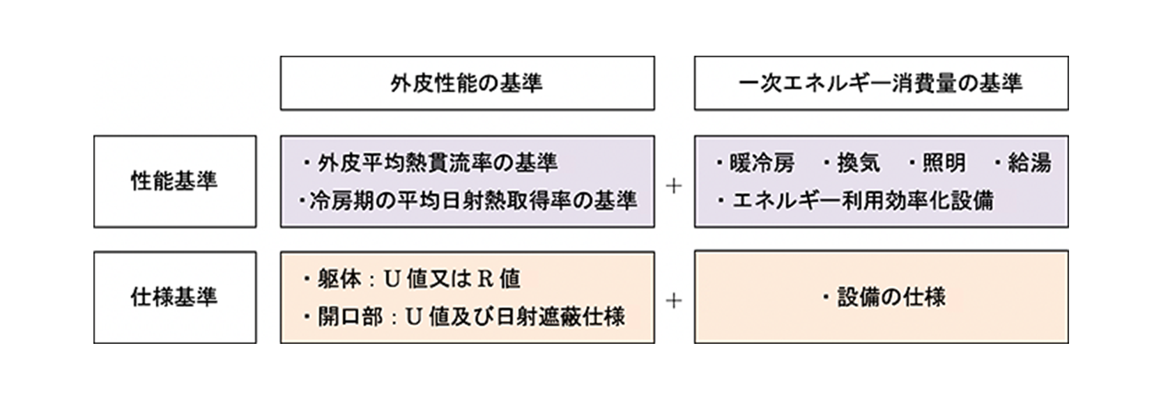 基準の概要