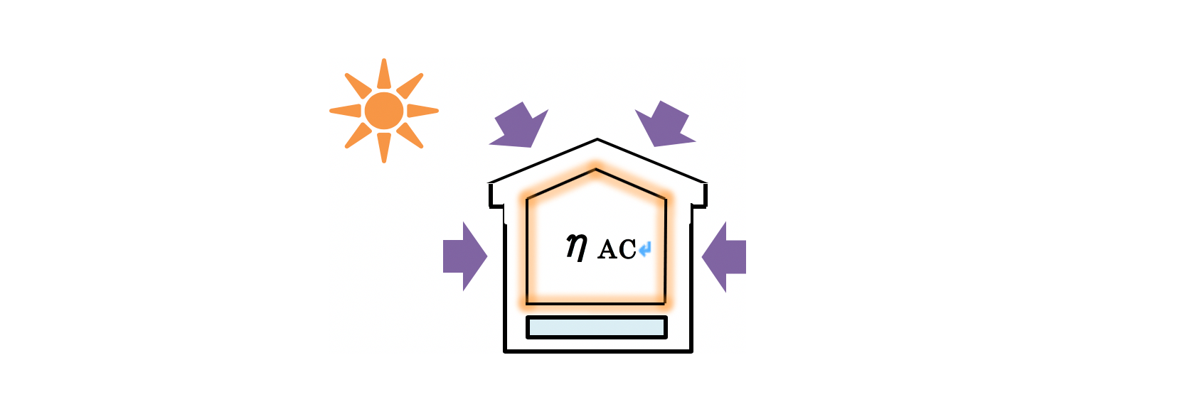 冷房期の平均日射熱取得率ηAC