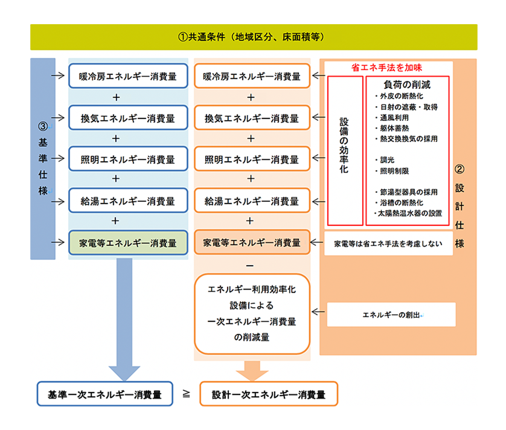 一次エネルギー消費量基準