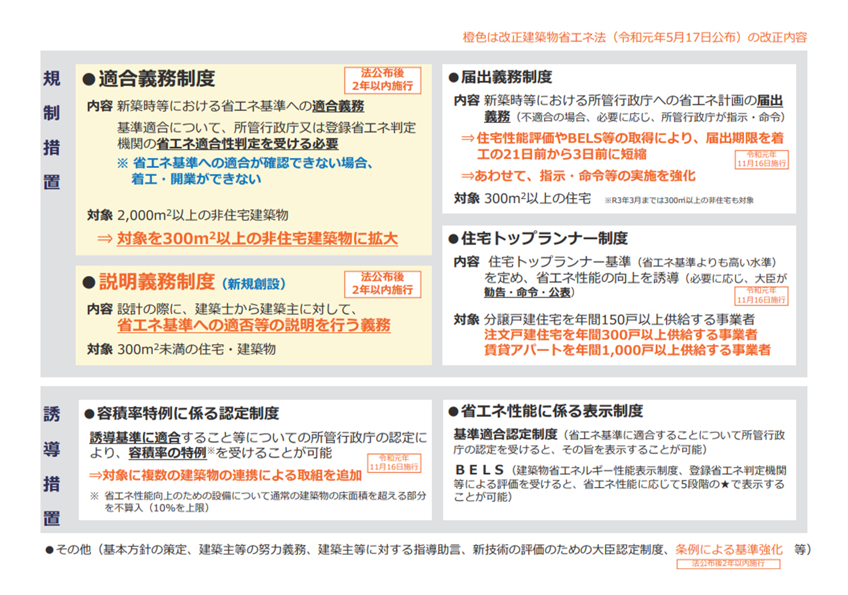 改正省エネ建築法の概要