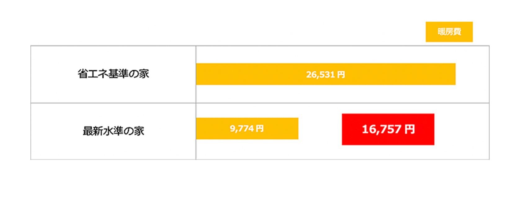 1年間に掛かる暖房費の比較