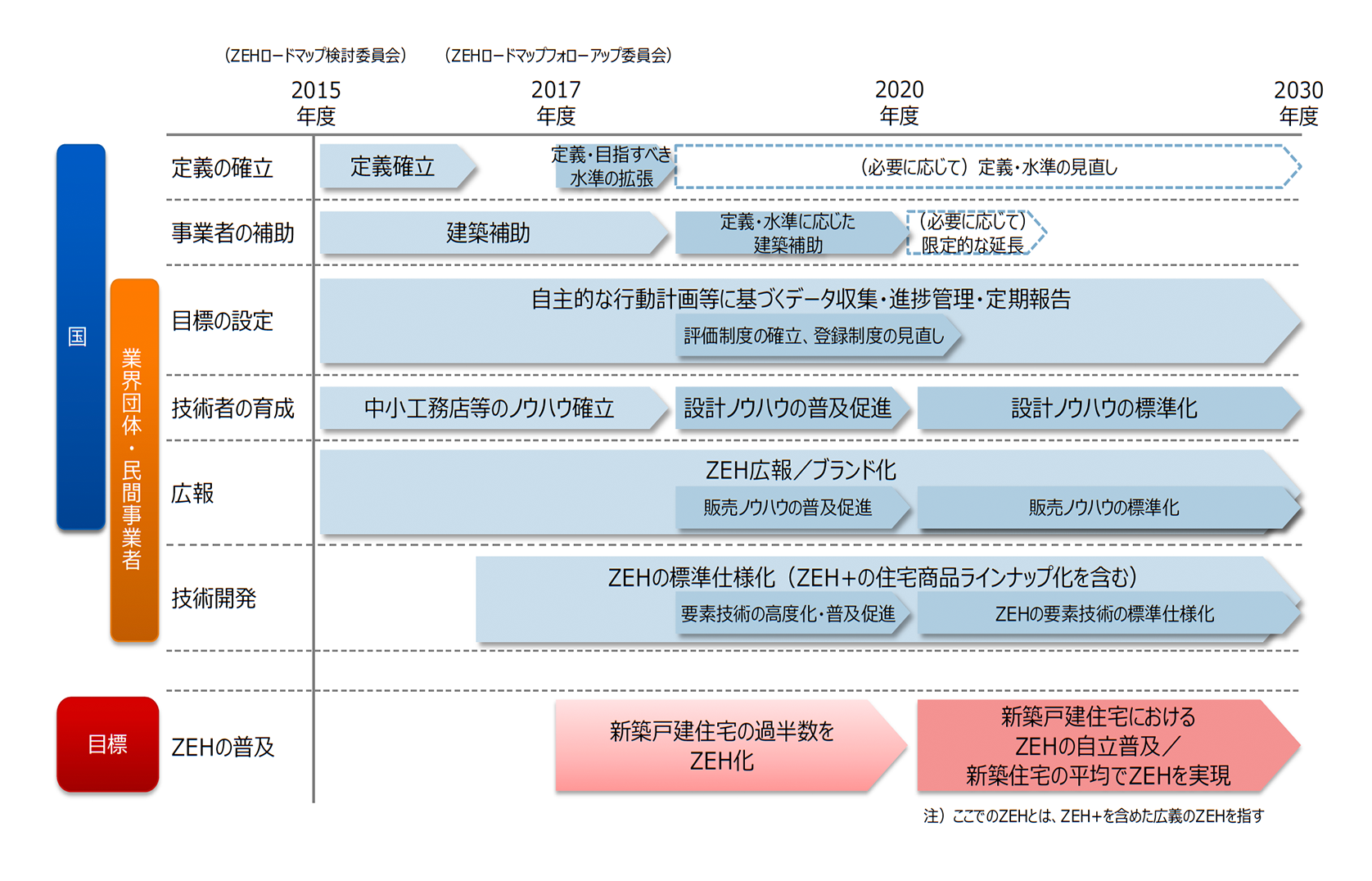 ZEH 普及に向けたロードマップ（フォローアップを受けた更新・簡易版）